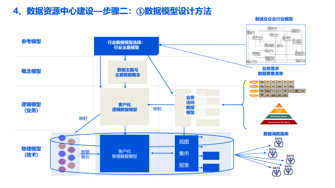 2022数据湖建设解决方案图片