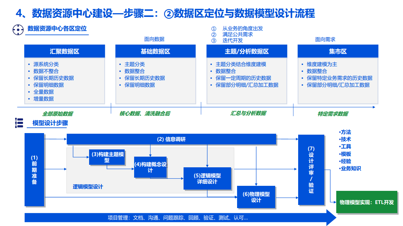 2022数据湖建设解决方案图片