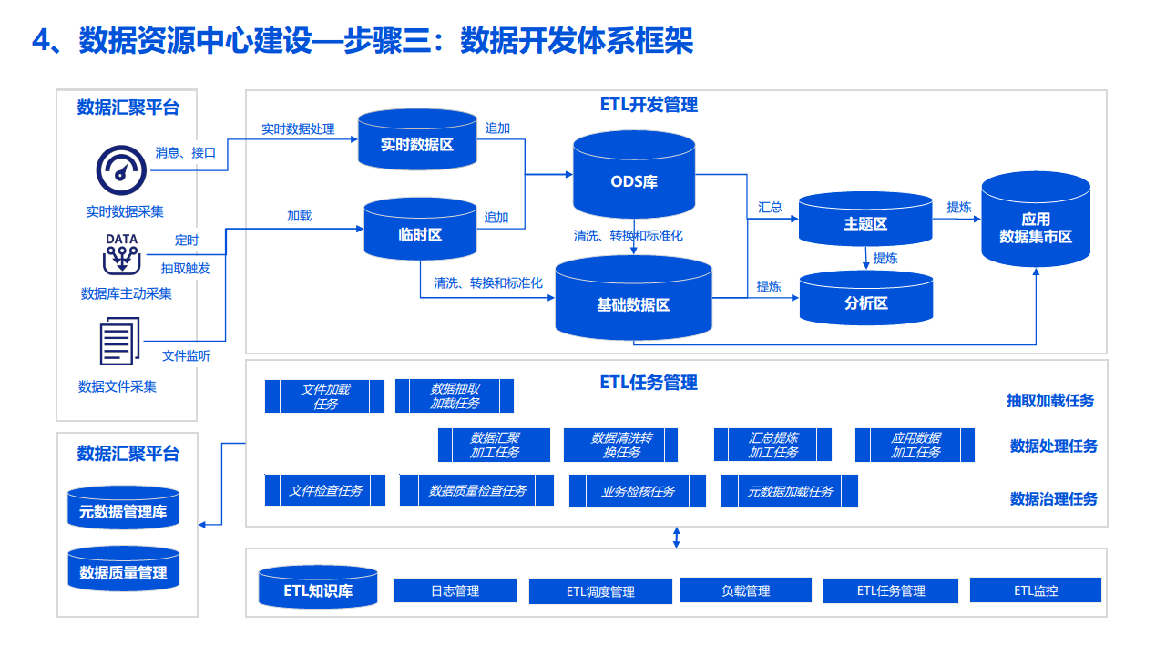 2022数据湖建设解决方案图片