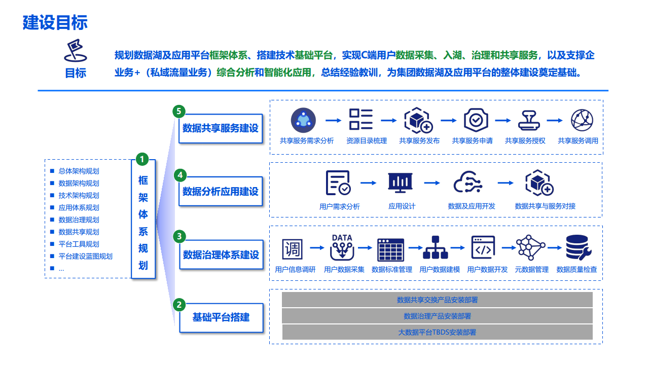 2022数据湖建设解决方案图片