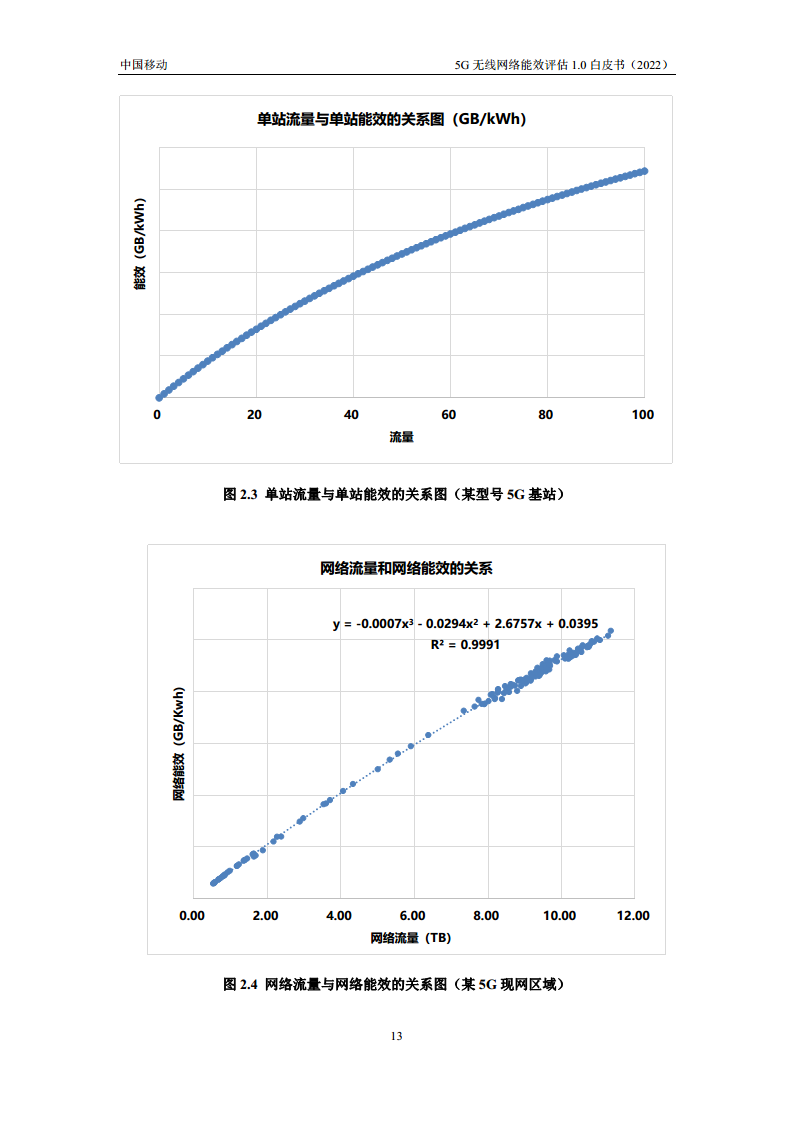 5G无线网络能效评估1.0白皮书图片