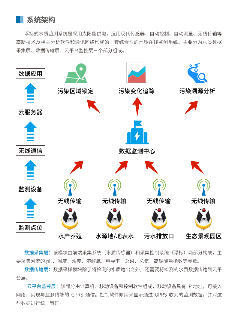 河道排水口一体式浮标在线监测图片