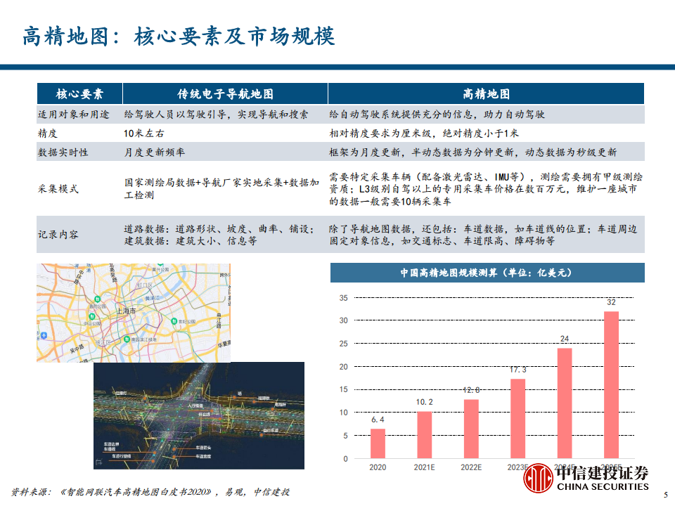 地图导航行业专题报告之汽车智能化时代的高精度地图价值探索图片