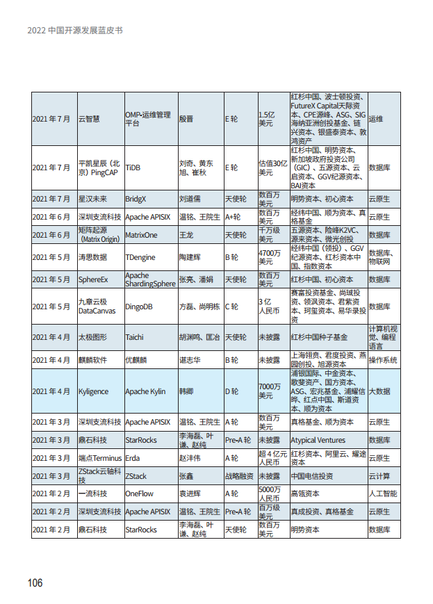  2022中国开源发展蓝皮书图片