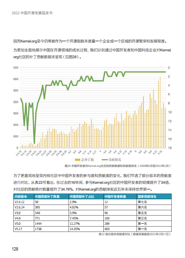  2022中国开源发展蓝皮书图片