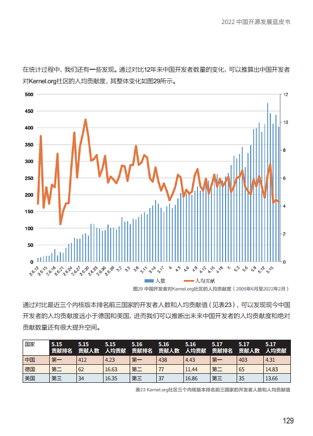  2022中国开源发展蓝皮书图片