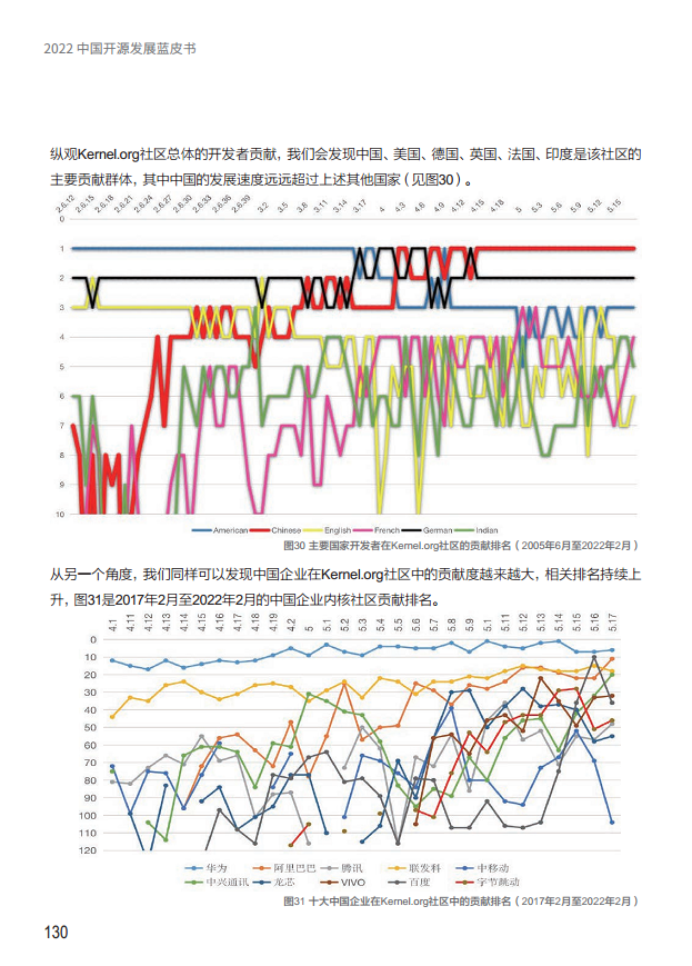  2022中国开源发展蓝皮书图片