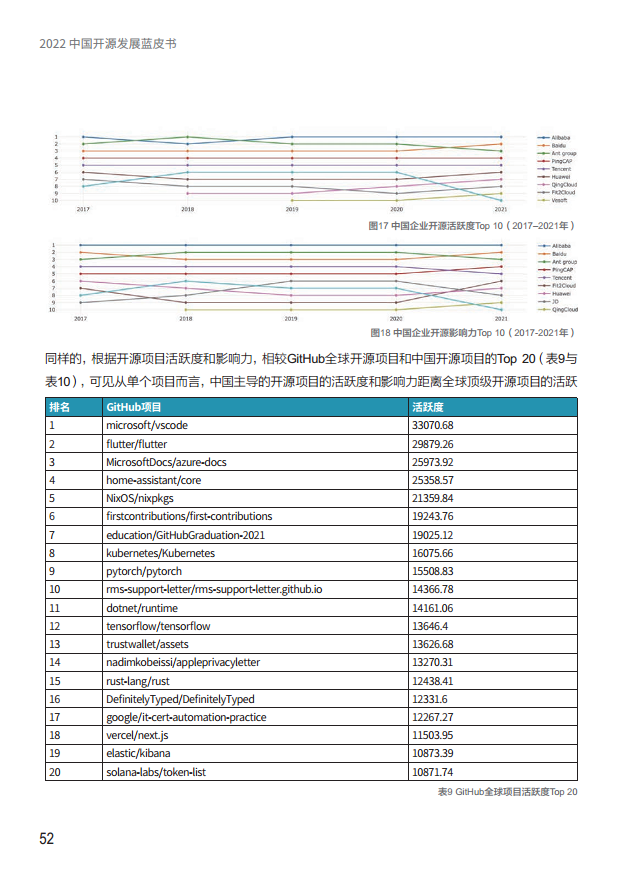  2022中国开源发展蓝皮书图片