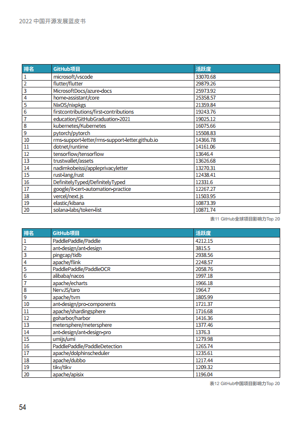  2022中国开源发展蓝皮书图片