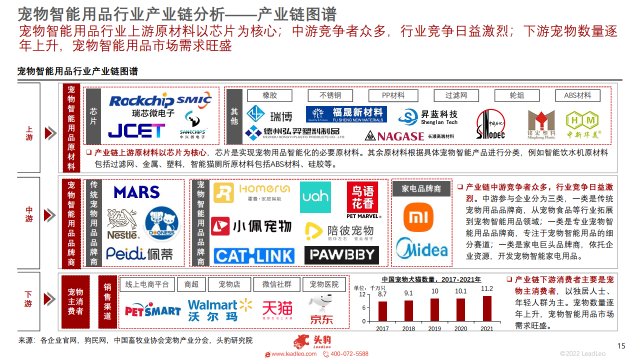  2022年中国宠物智能用品行业概览图片
