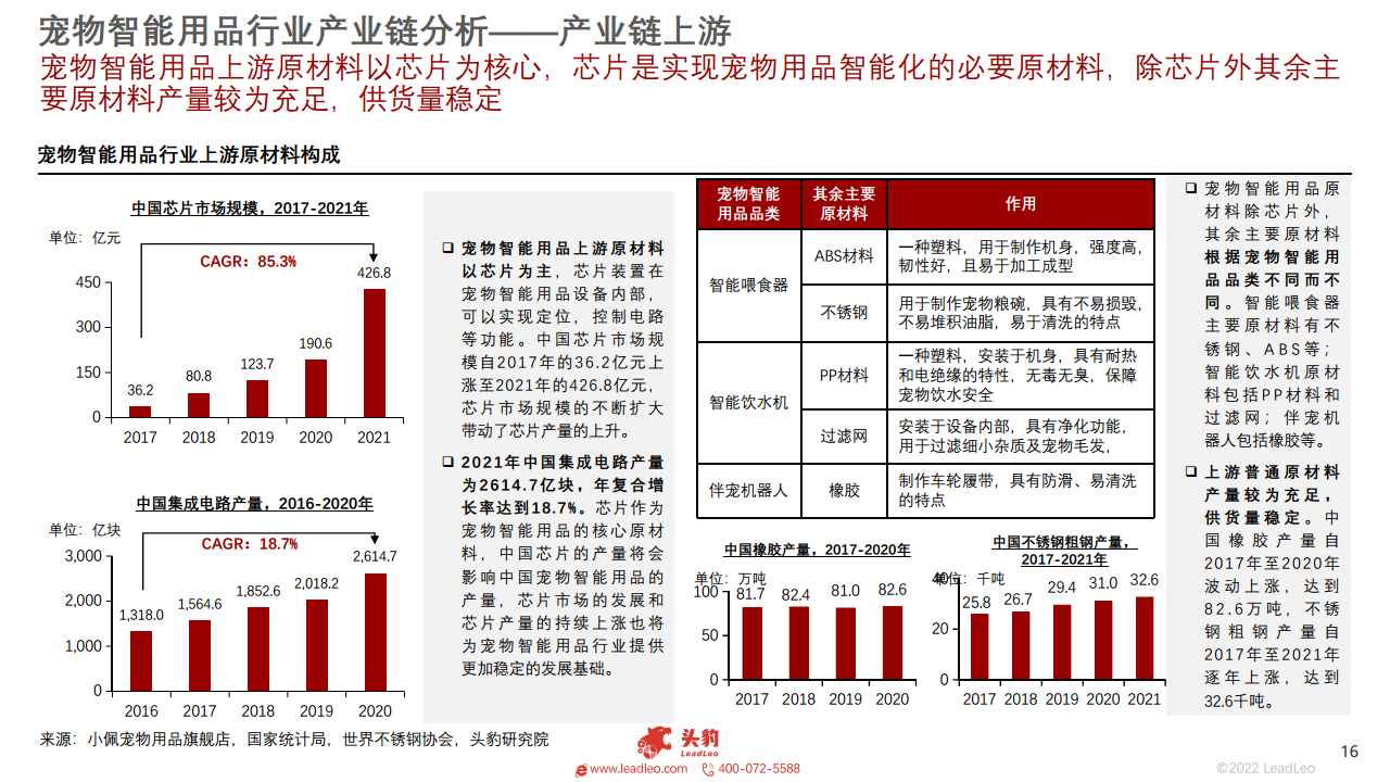  2022年中国宠物智能用品行业概览图片
