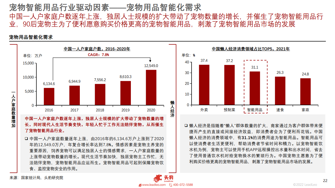  2022年中国宠物智能用品行业概览图片