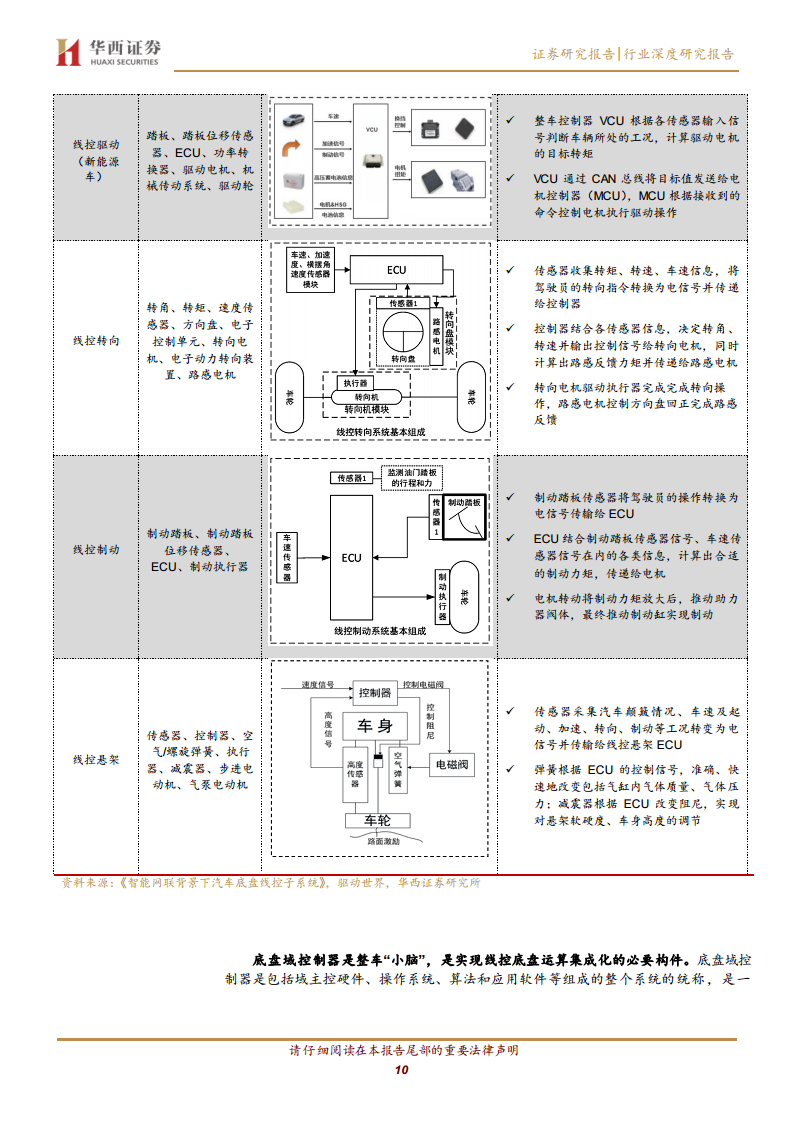 线控底盘：智驾驱动 自主崛起图片