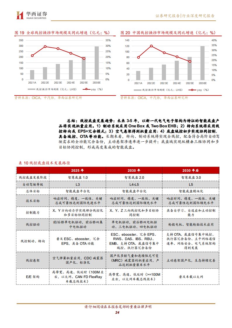 线控底盘：智驾驱动 自主崛起图片