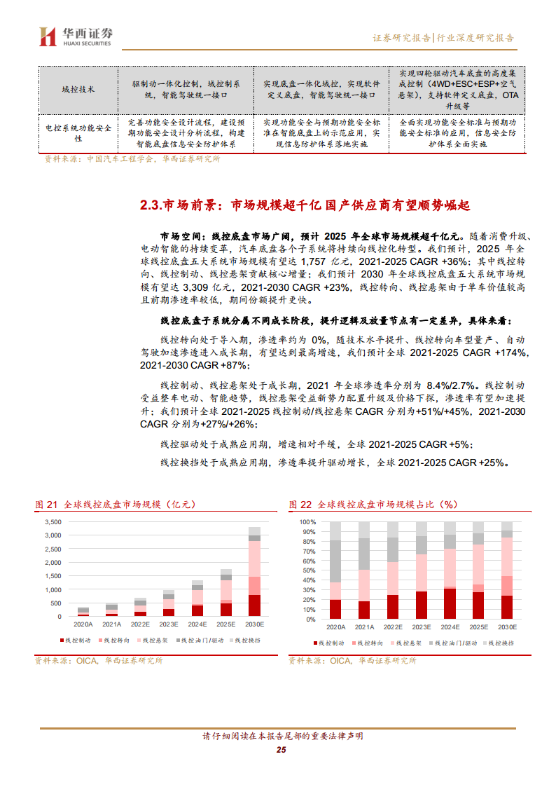 线控底盘：智驾驱动 自主崛起图片