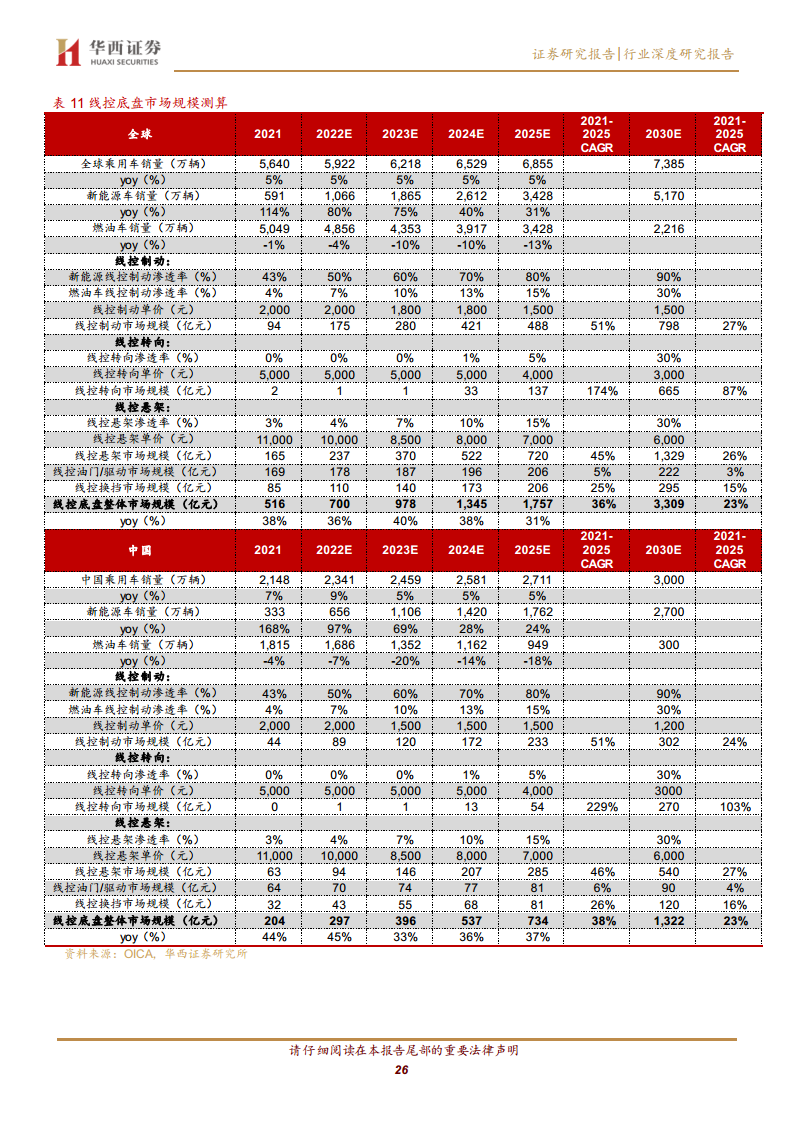 线控底盘：智驾驱动 自主崛起图片