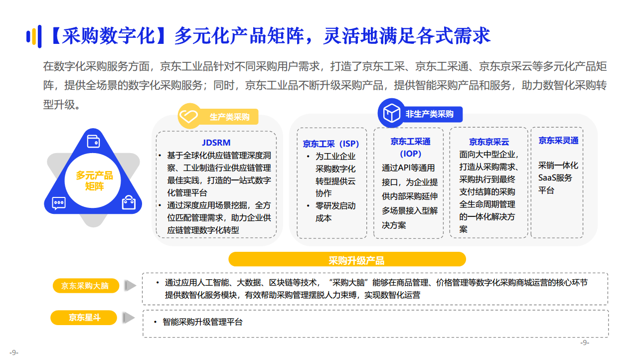 京东工业品数智化供应链专题报告图片