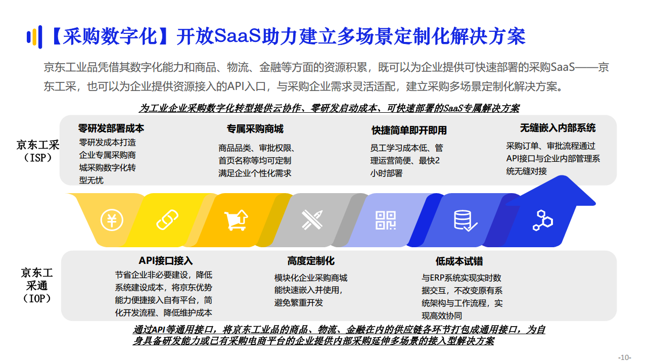 京东工业品数智化供应链专题报告图片