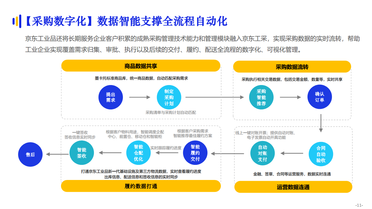 京东工业品数智化供应链专题报告图片