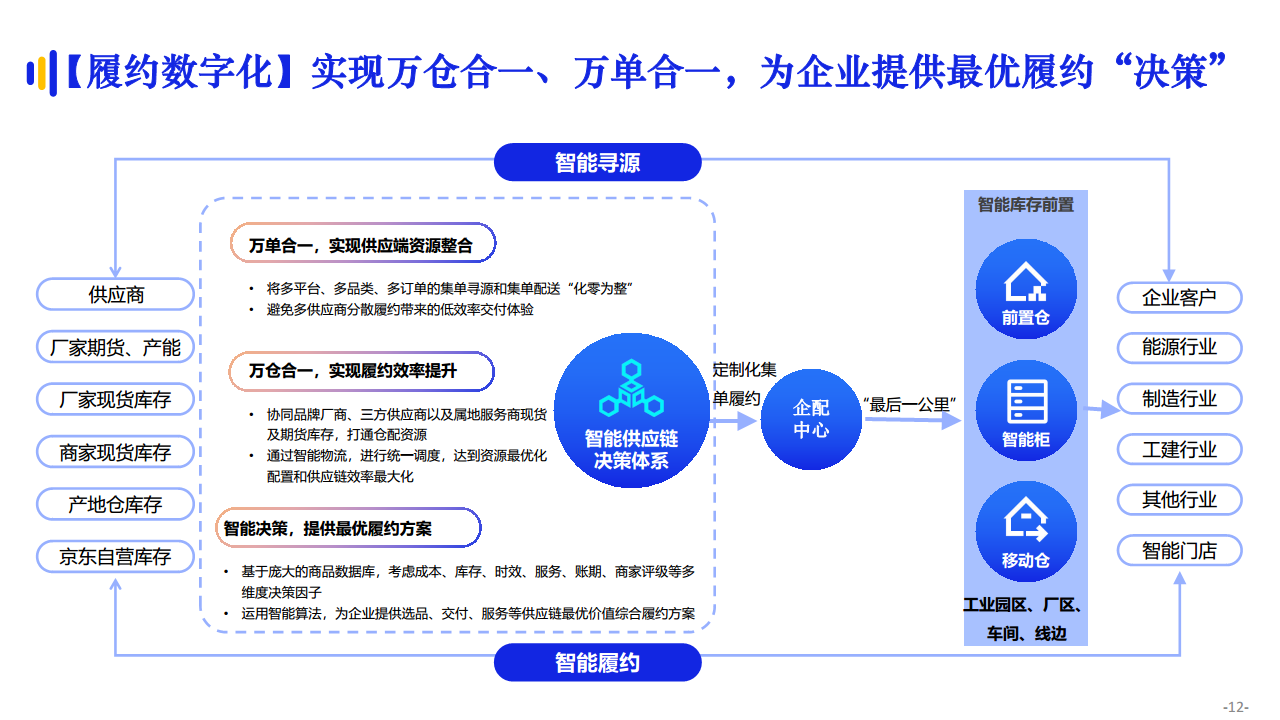 京东智能供应链图片