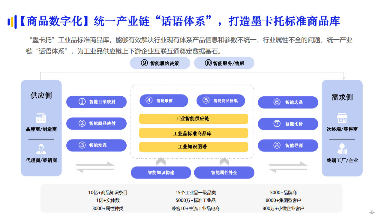京东工业品数智化供应链专题报告图片
