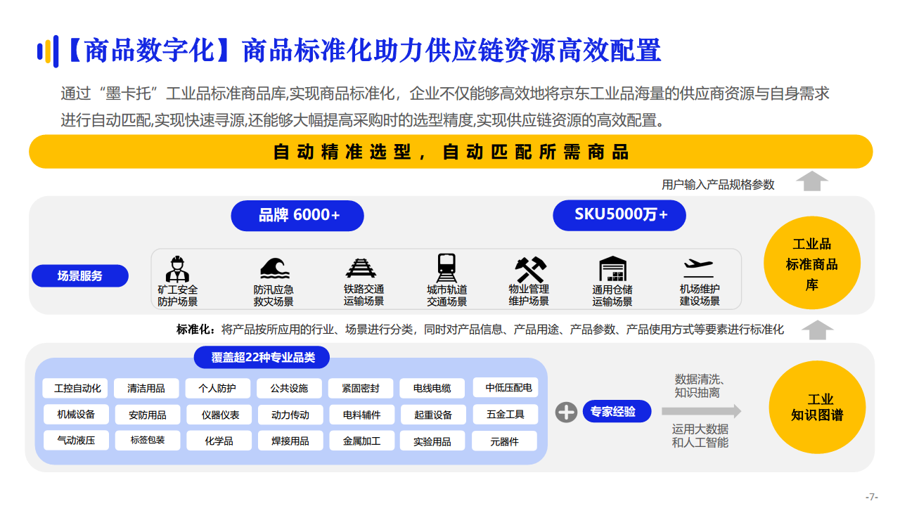 京东工业品数智化供应链专题报告图片