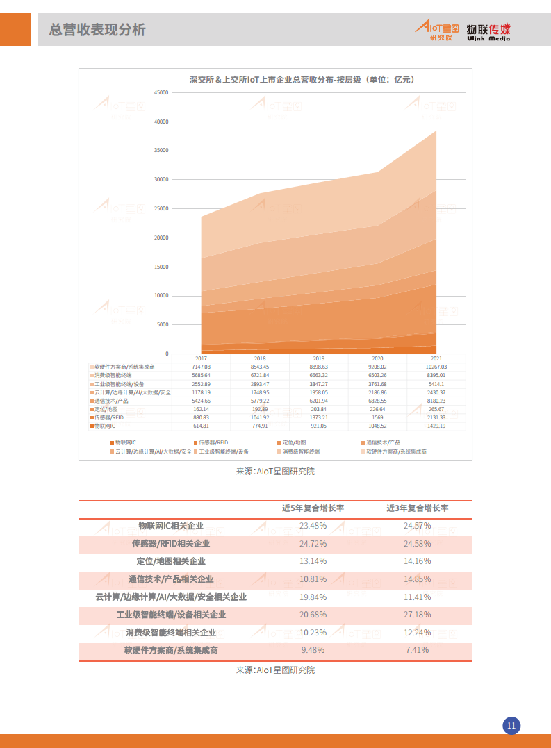 中国境内IoT产业上市公司全景分析报告（2022版）图片
