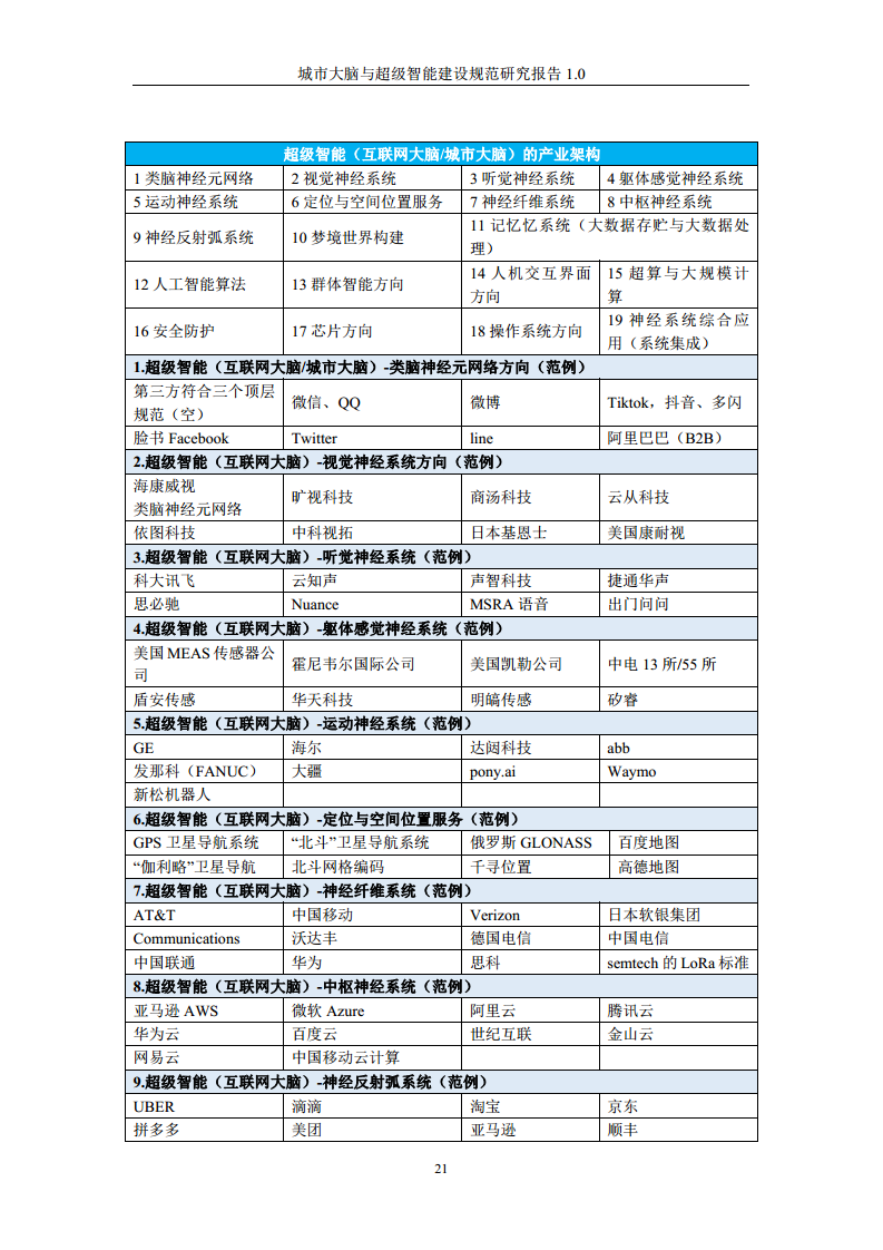 城市大脑与超级智能建设规范研究报告1.0（2020）图片