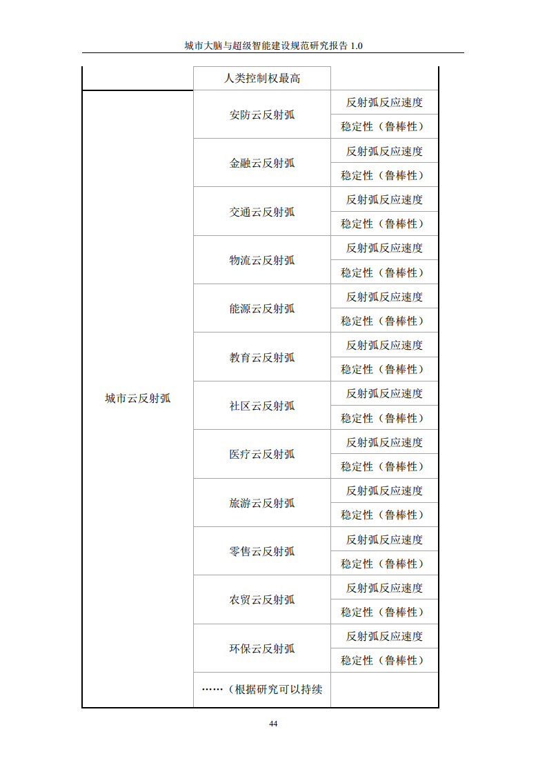 城市大脑与超级智能建设规范研究报告1.0（2020）图片