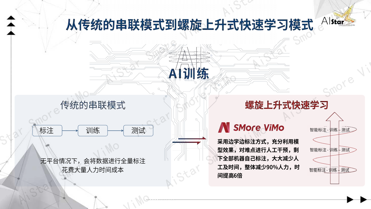 AI Star Smore Vimo零代码深度算法系统图片