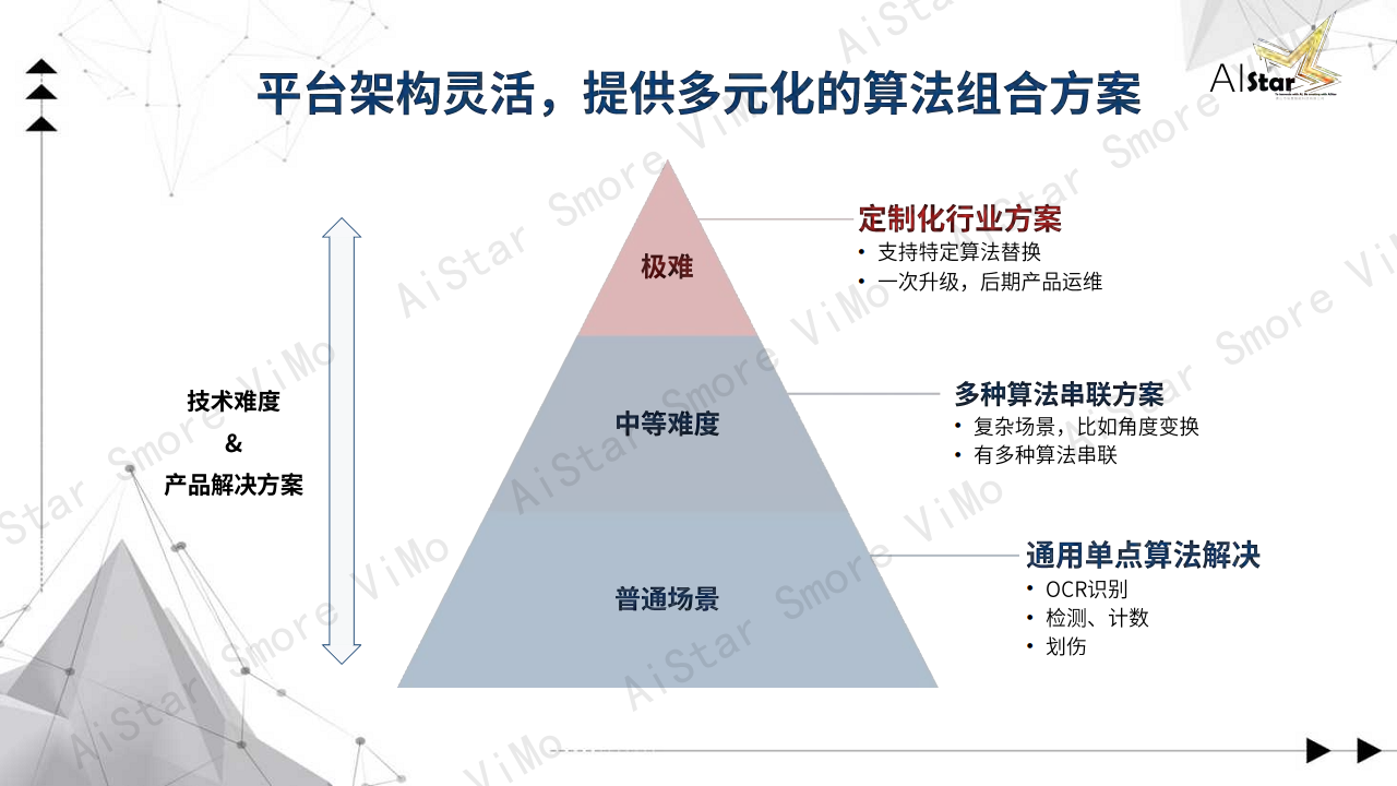 AI Star Smore Vimo零代码深度算法系统图片