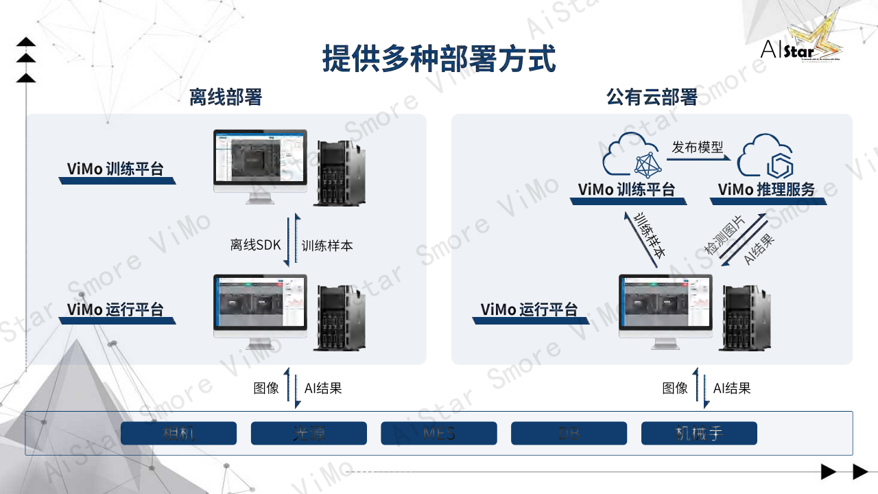 AI Star Smore Vimo零代码深度算法系统图片