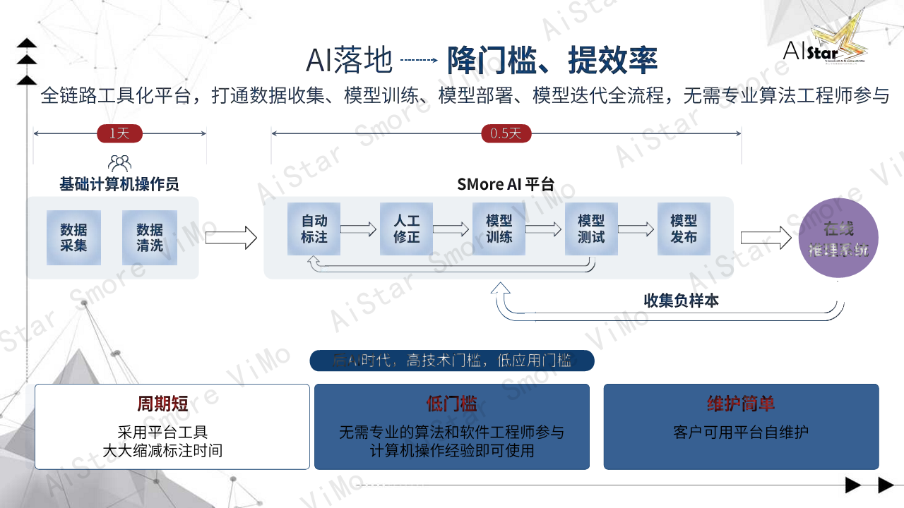 AI Star Smore Vimo零代码深度算法系统图片