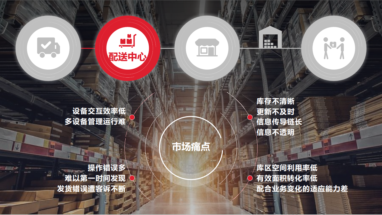 端到端整体供应链解决方案图片