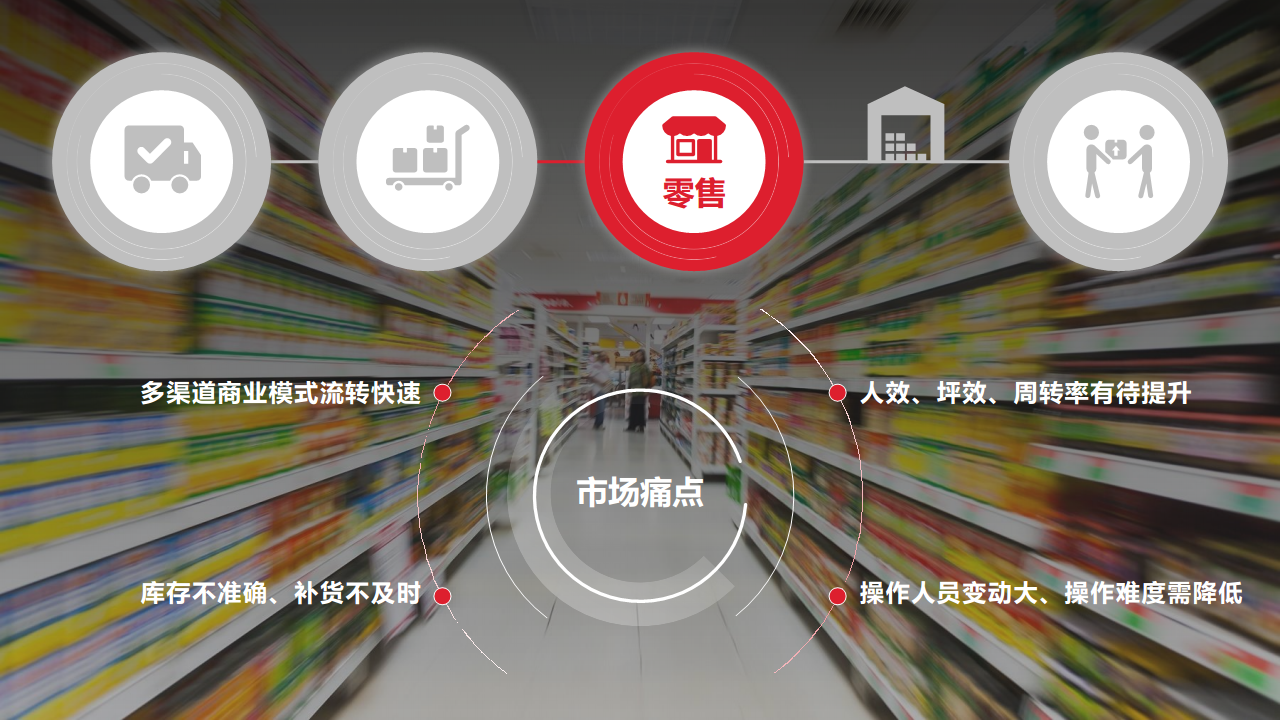 端到端整体供应链解决方案图片