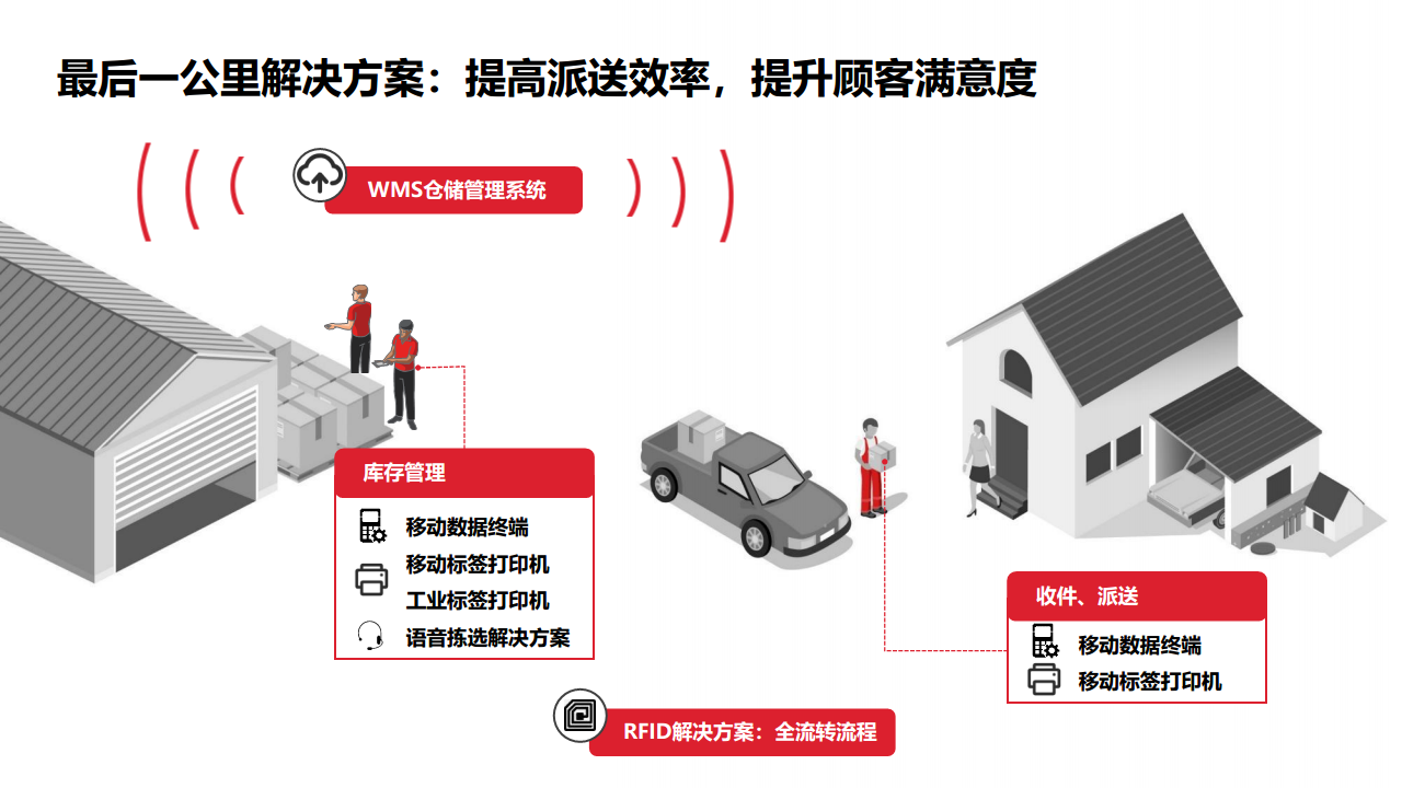 端到端整体供应链解决方案图片