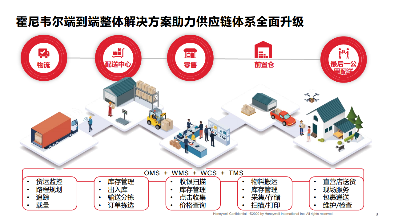 端到端整体供应链解决方案图片