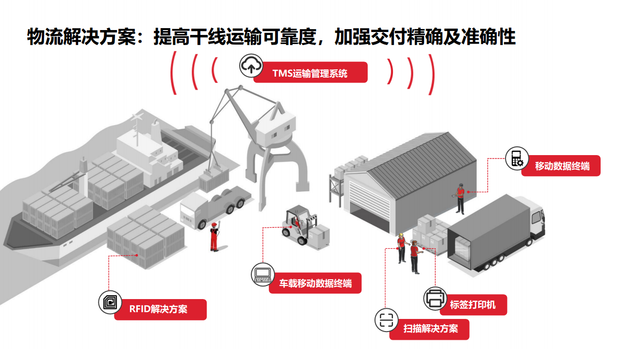 端到端整体供应链解决方案图片