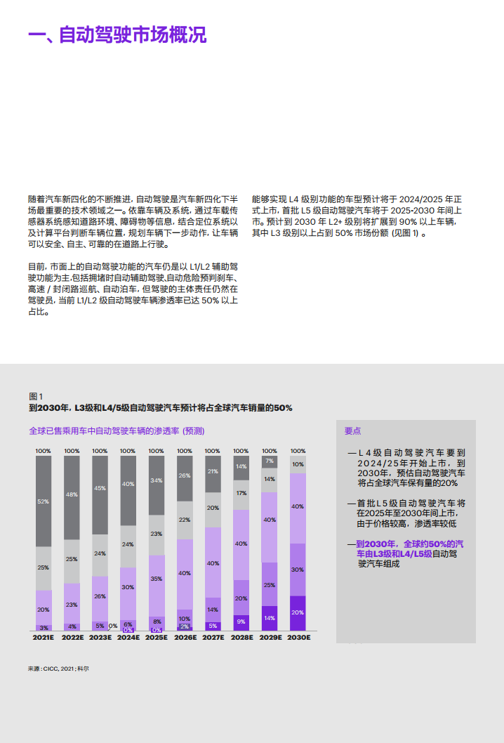 自动驾驶产业链的现状与发展趋势图片