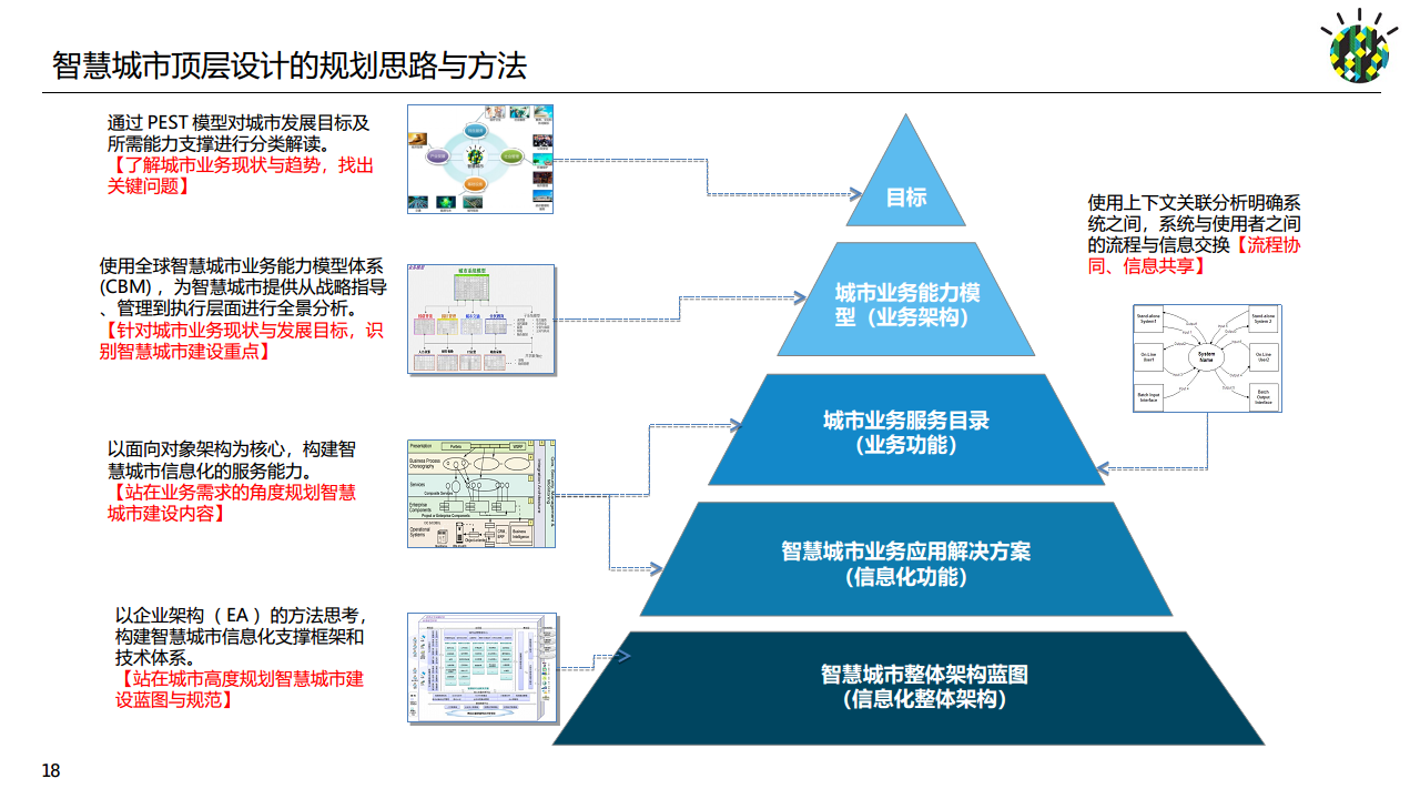 如何进行智慧城市顶层设计规划图片