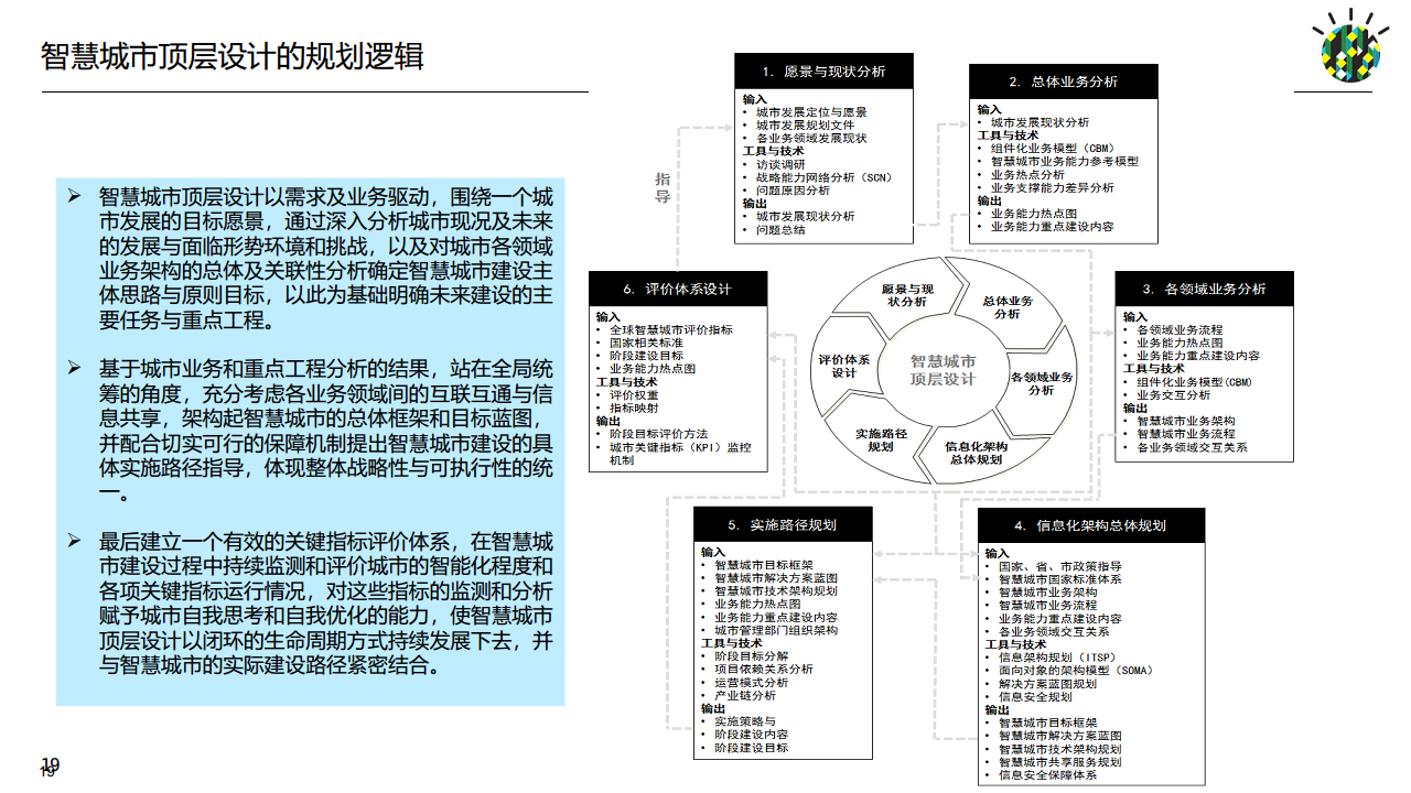 如何进行智慧城市顶层设计规划图片