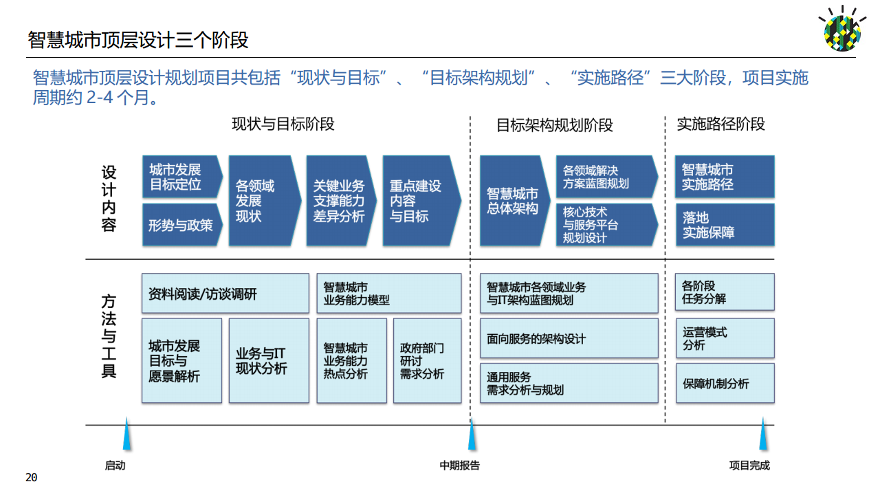 如何进行智慧城市顶层设计规划图片