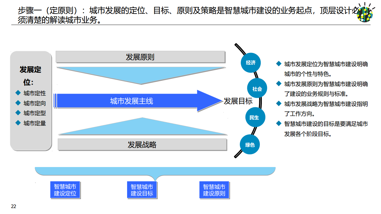 如何进行智慧城市顶层设计规划图片