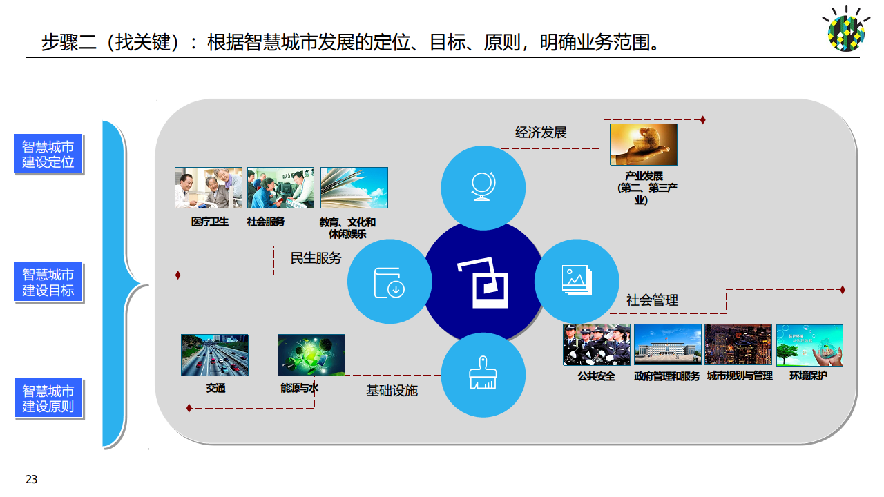 如何进行智慧城市顶层设计规划图片