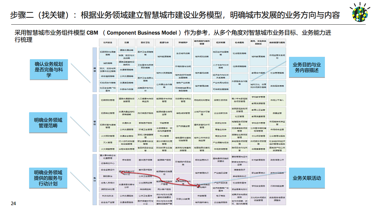 如何进行智慧城市顶层设计规划图片