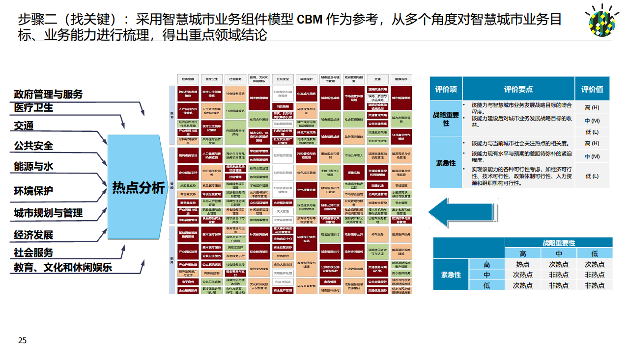 如何进行智慧城市顶层设计规划图片
