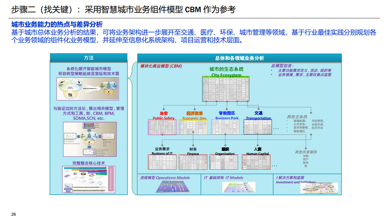如何进行智慧城市顶层设计规划图片