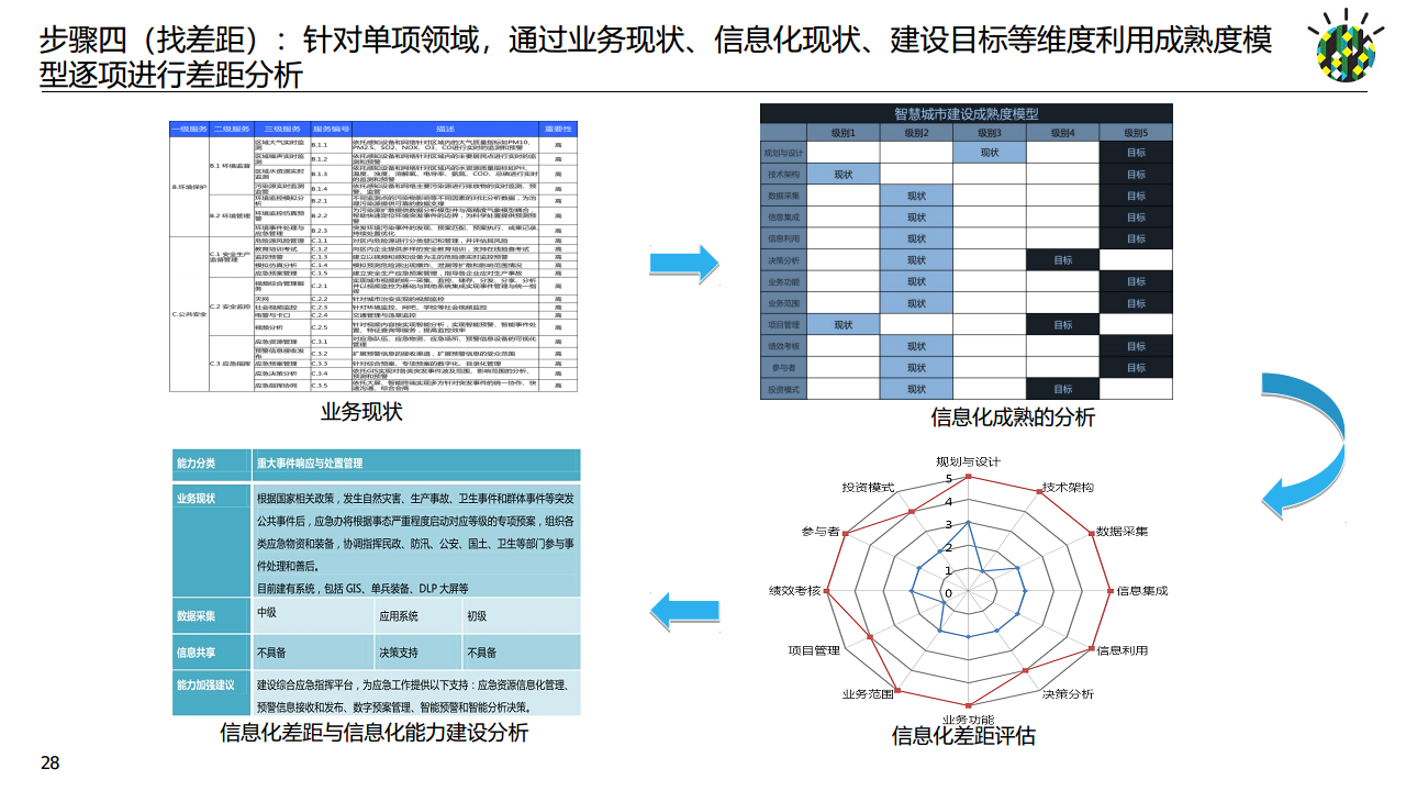 如何进行智慧城市顶层设计规划图片