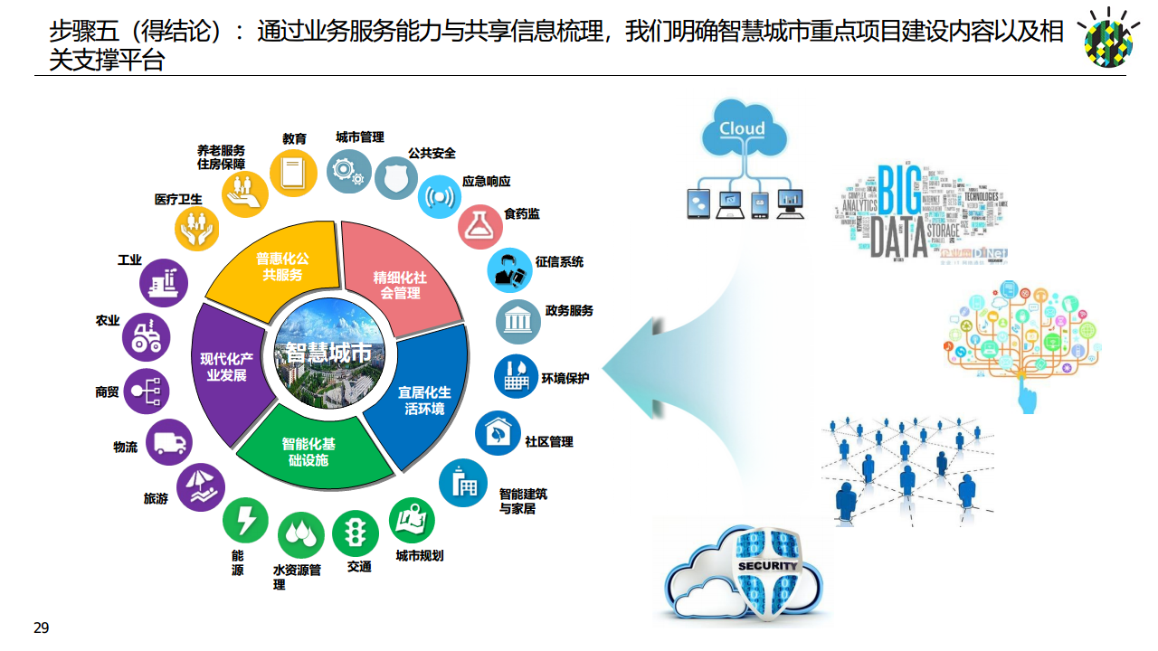 如何进行智慧城市顶层设计规划图片