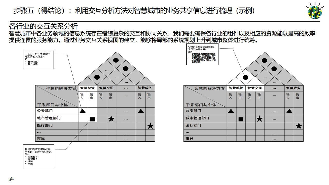 如何进行智慧城市顶层设计规划图片